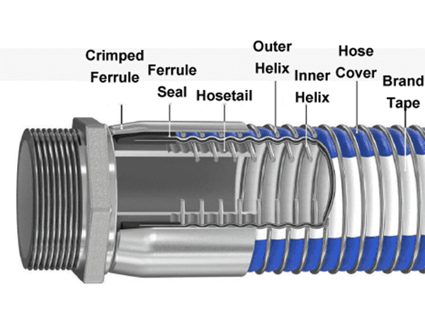 The detailed structure of suction and discharge composite hose is displayed.